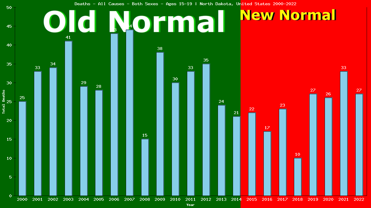 Graph showing Deaths - All Causes - Teen-aged - Aged 15-19 | North Dakota, United-states